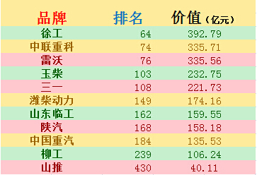 徐工占據工程機械品牌首位