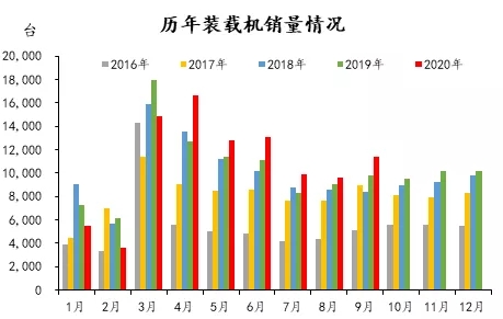 歷年裝載機銷(xiāo)量情況