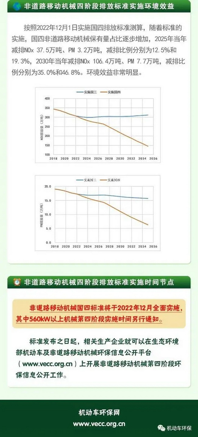 非道路移動(dòng)機械排放標準實(shí)施環(huán)境效益