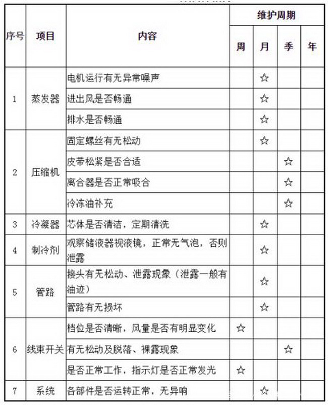 裝載機空調保養周期表
